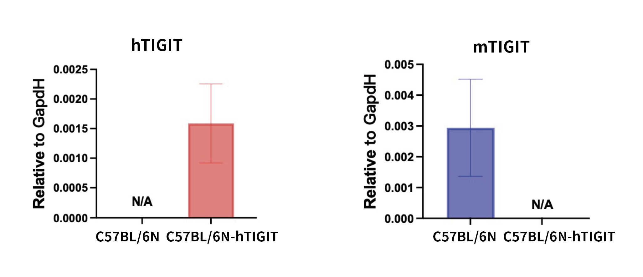 RT-qPCR验证hTIGIT的mRNA表达
